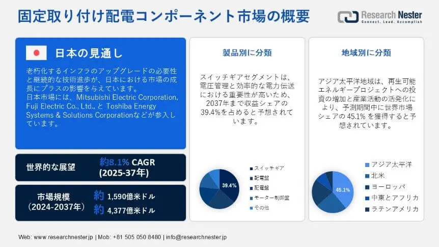 Fixed Mounting Power Distribution Component Market Overview